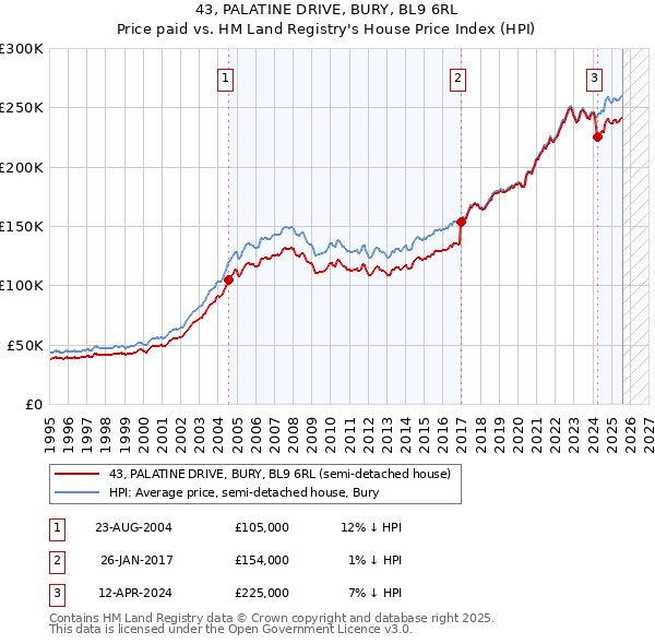 43, PALATINE DRIVE, BURY, BL9 6RL: Price paid vs HM Land Registry's House Price Index
