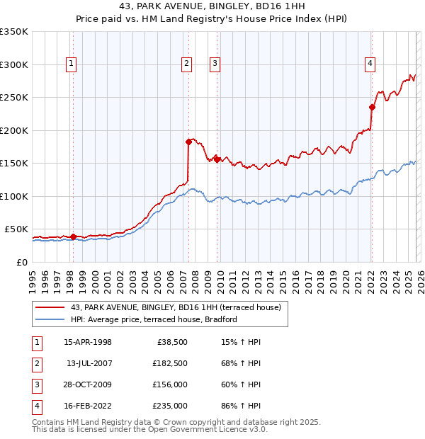 43, PARK AVENUE, BINGLEY, BD16 1HH: Price paid vs HM Land Registry's House Price Index