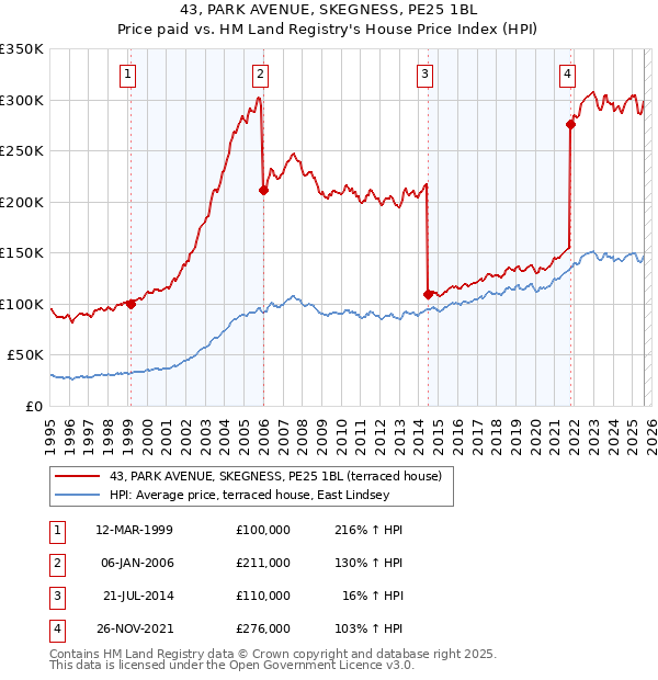 43, PARK AVENUE, SKEGNESS, PE25 1BL: Price paid vs HM Land Registry's House Price Index