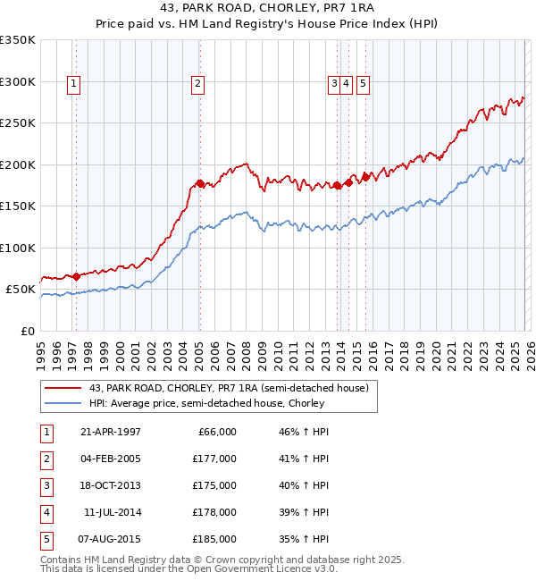 43, PARK ROAD, CHORLEY, PR7 1RA: Price paid vs HM Land Registry's House Price Index
