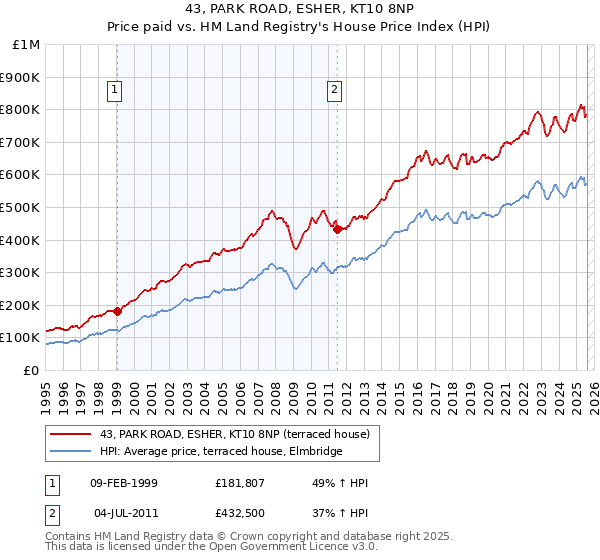 43, PARK ROAD, ESHER, KT10 8NP: Price paid vs HM Land Registry's House Price Index