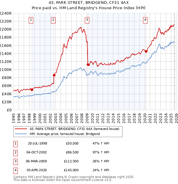 43, PARK STREET, BRIDGEND, CF31 4AX: Price paid vs HM Land Registry's House Price Index