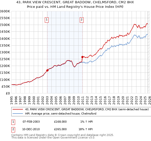43, PARK VIEW CRESCENT, GREAT BADDOW, CHELMSFORD, CM2 8HX: Price paid vs HM Land Registry's House Price Index