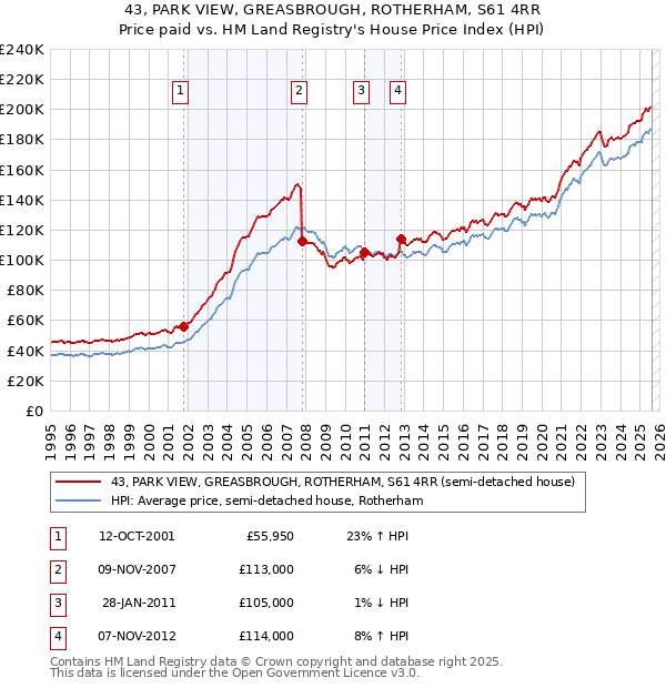 43, PARK VIEW, GREASBROUGH, ROTHERHAM, S61 4RR: Price paid vs HM Land Registry's House Price Index