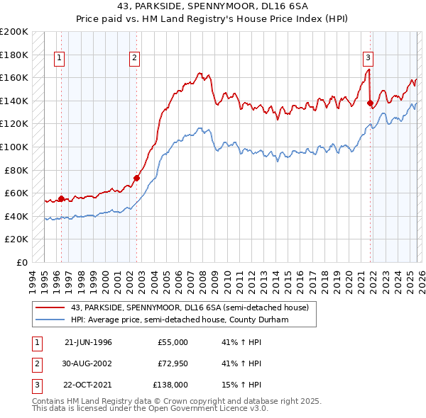 43, PARKSIDE, SPENNYMOOR, DL16 6SA: Price paid vs HM Land Registry's House Price Index