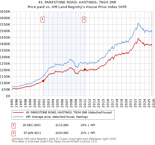43, PARKSTONE ROAD, HASTINGS, TN34 2NR: Price paid vs HM Land Registry's House Price Index