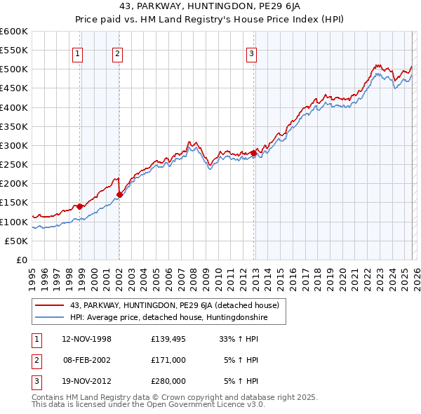 43, PARKWAY, HUNTINGDON, PE29 6JA: Price paid vs HM Land Registry's House Price Index