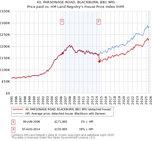 43, PARSONAGE ROAD, BLACKBURN, BB1 9PG: Price paid vs HM Land Registry's House Price Index