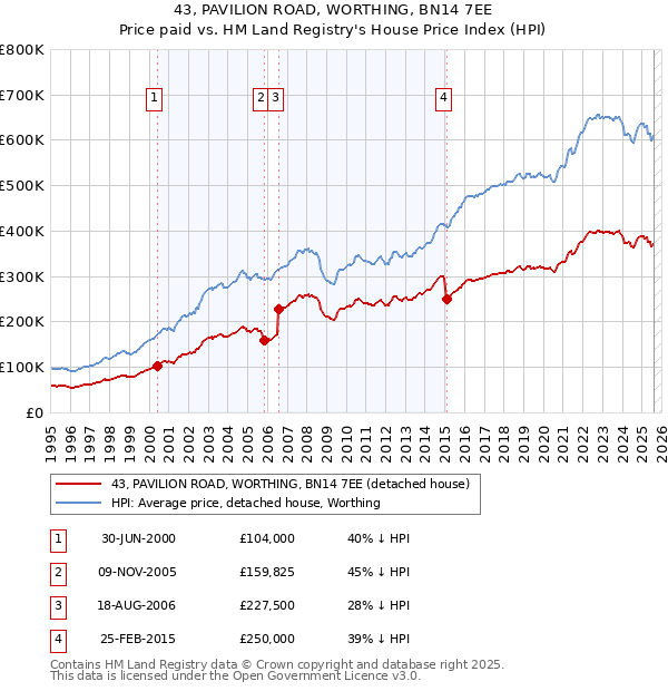 43, PAVILION ROAD, WORTHING, BN14 7EE: Price paid vs HM Land Registry's House Price Index
