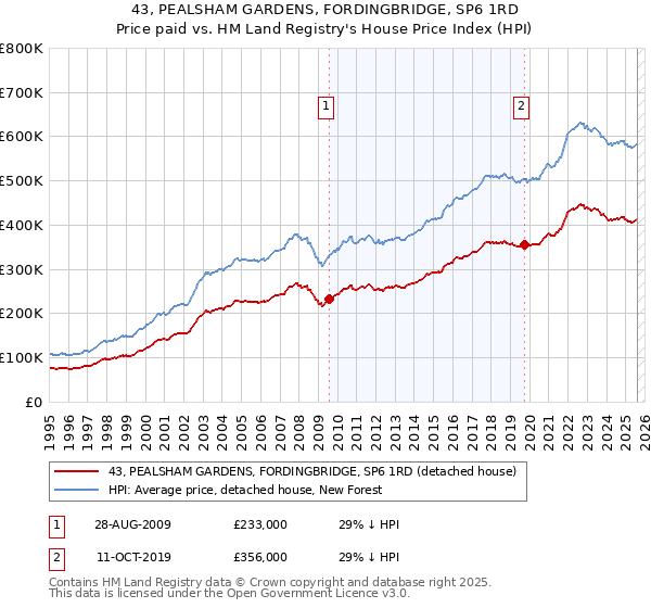 43, PEALSHAM GARDENS, FORDINGBRIDGE, SP6 1RD: Price paid vs HM Land Registry's House Price Index