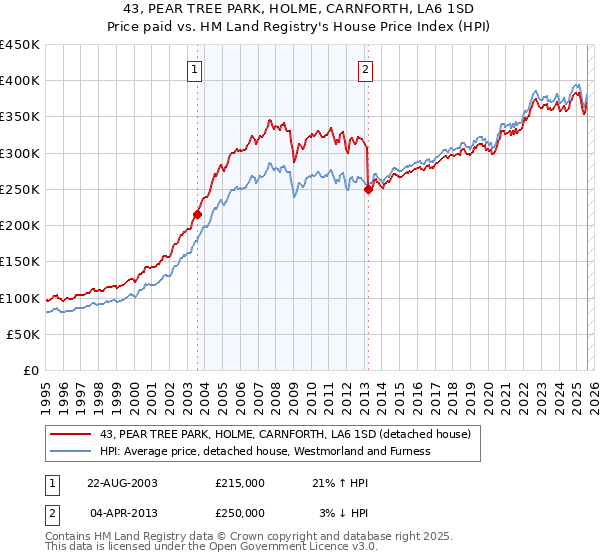 43, PEAR TREE PARK, HOLME, CARNFORTH, LA6 1SD: Price paid vs HM Land Registry's House Price Index