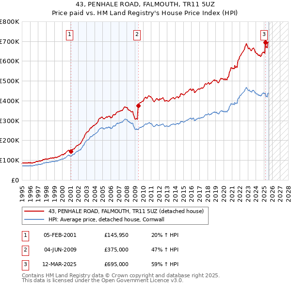 43, PENHALE ROAD, FALMOUTH, TR11 5UZ: Price paid vs HM Land Registry's House Price Index