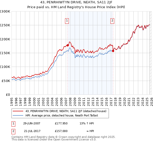 43, PENRHIWTYN DRIVE, NEATH, SA11 2JF: Price paid vs HM Land Registry's House Price Index