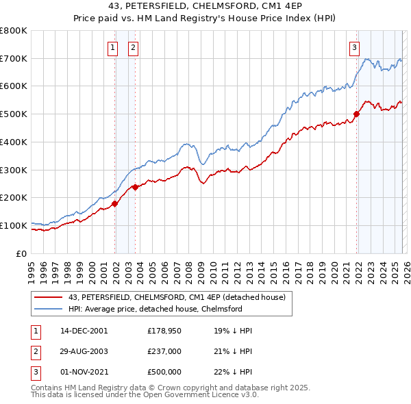 43, PETERSFIELD, CHELMSFORD, CM1 4EP: Price paid vs HM Land Registry's House Price Index