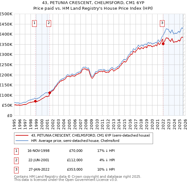 43, PETUNIA CRESCENT, CHELMSFORD, CM1 6YP: Price paid vs HM Land Registry's House Price Index