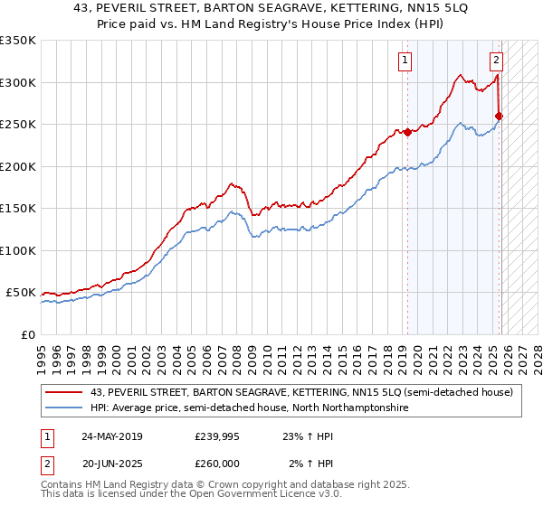 43, PEVERIL STREET, BARTON SEAGRAVE, KETTERING, NN15 5LQ: Price paid vs HM Land Registry's House Price Index