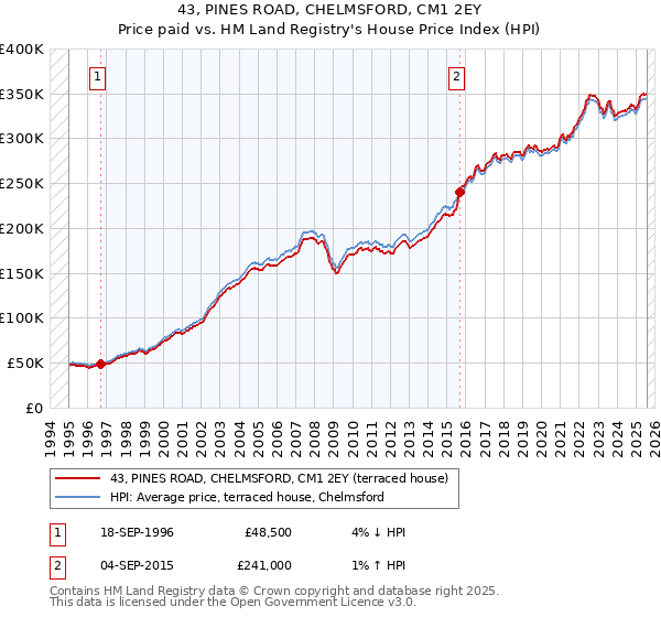 43, PINES ROAD, CHELMSFORD, CM1 2EY: Price paid vs HM Land Registry's House Price Index