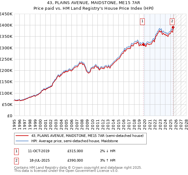 43, PLAINS AVENUE, MAIDSTONE, ME15 7AR: Price paid vs HM Land Registry's House Price Index