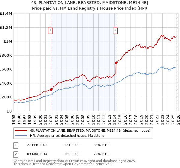 43, PLANTATION LANE, BEARSTED, MAIDSTONE, ME14 4BJ: Price paid vs HM Land Registry's House Price Index