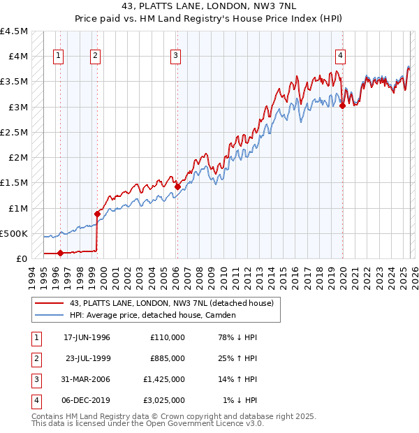 43, PLATTS LANE, LONDON, NW3 7NL: Price paid vs HM Land Registry's House Price Index