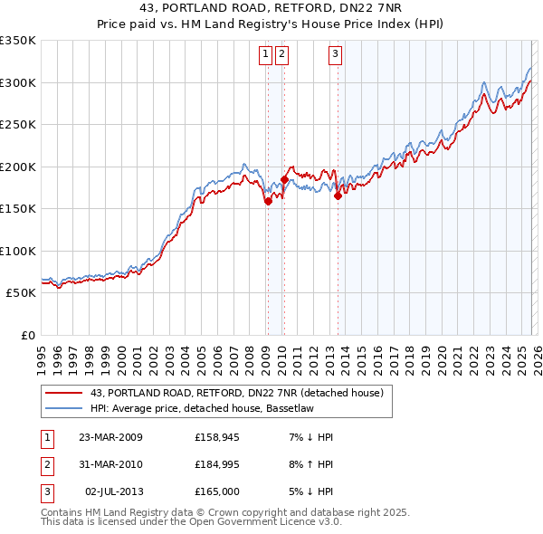 43, PORTLAND ROAD, RETFORD, DN22 7NR: Price paid vs HM Land Registry's House Price Index