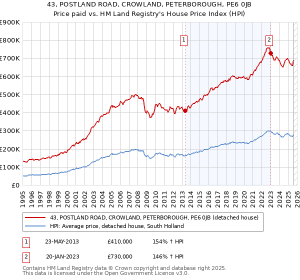 43, POSTLAND ROAD, CROWLAND, PETERBOROUGH, PE6 0JB: Price paid vs HM Land Registry's House Price Index