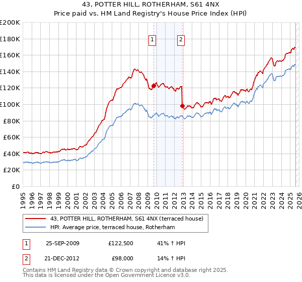 43, POTTER HILL, ROTHERHAM, S61 4NX: Price paid vs HM Land Registry's House Price Index