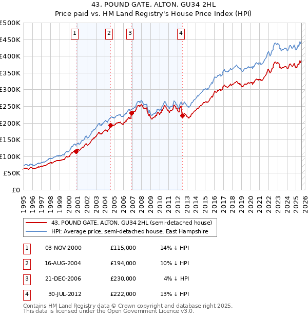 43, POUND GATE, ALTON, GU34 2HL: Price paid vs HM Land Registry's House Price Index