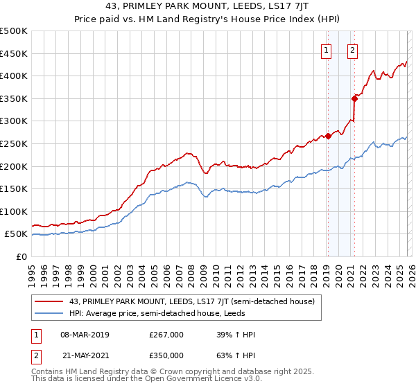 43, PRIMLEY PARK MOUNT, LEEDS, LS17 7JT: Price paid vs HM Land Registry's House Price Index