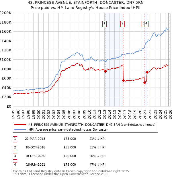 43, PRINCESS AVENUE, STAINFORTH, DONCASTER, DN7 5RN: Price paid vs HM Land Registry's House Price Index