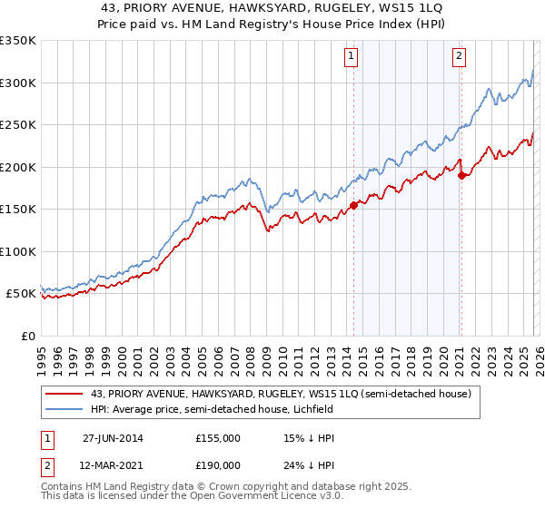 43, PRIORY AVENUE, HAWKSYARD, RUGELEY, WS15 1LQ: Price paid vs HM Land Registry's House Price Index
