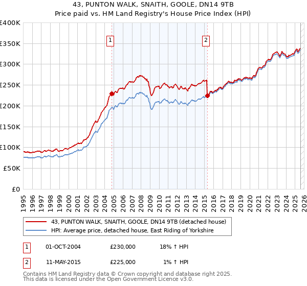 43, PUNTON WALK, SNAITH, GOOLE, DN14 9TB: Price paid vs HM Land Registry's House Price Index