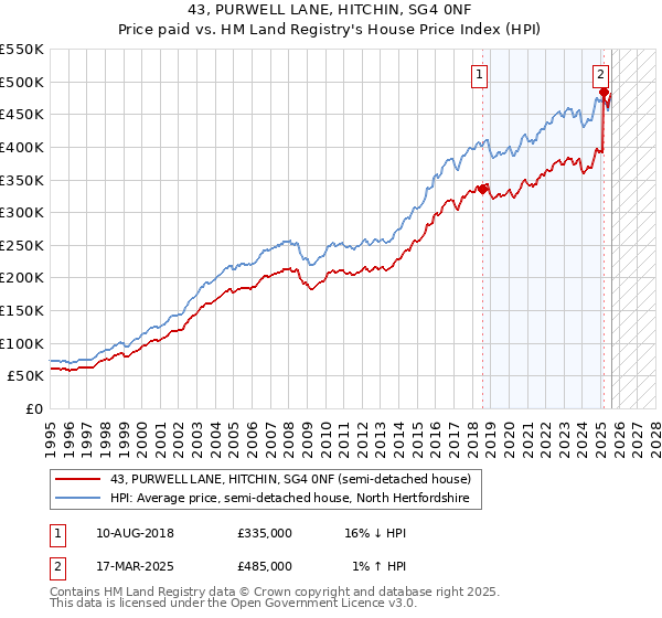 43, PURWELL LANE, HITCHIN, SG4 0NF: Price paid vs HM Land Registry's House Price Index