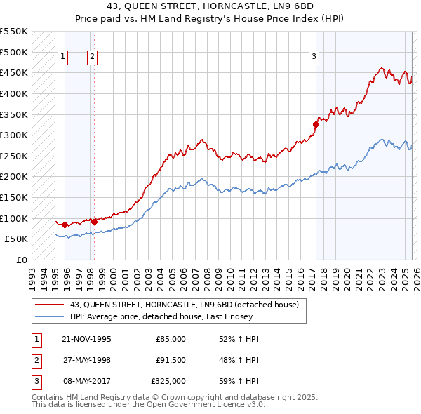 43, QUEEN STREET, HORNCASTLE, LN9 6BD: Price paid vs HM Land Registry's House Price Index