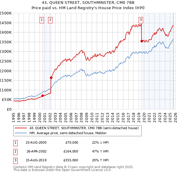 43, QUEEN STREET, SOUTHMINSTER, CM0 7BB: Price paid vs HM Land Registry's House Price Index
