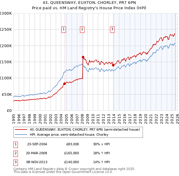 43, QUEENSWAY, EUXTON, CHORLEY, PR7 6PN: Price paid vs HM Land Registry's House Price Index