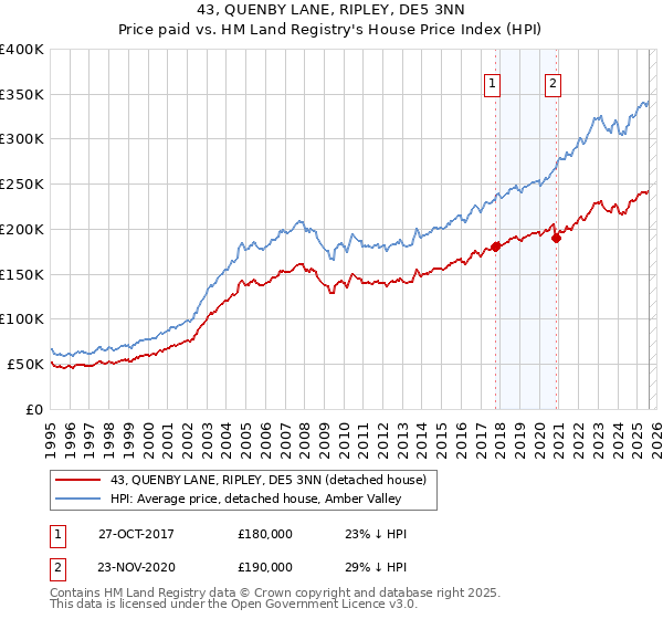 43, QUENBY LANE, RIPLEY, DE5 3NN: Price paid vs HM Land Registry's House Price Index