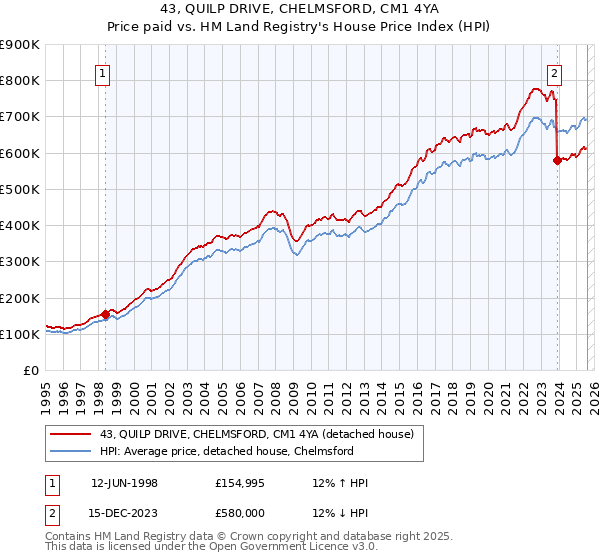 43, QUILP DRIVE, CHELMSFORD, CM1 4YA: Price paid vs HM Land Registry's House Price Index