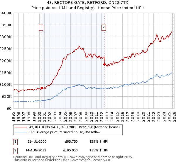 43, RECTORS GATE, RETFORD, DN22 7TX: Price paid vs HM Land Registry's House Price Index