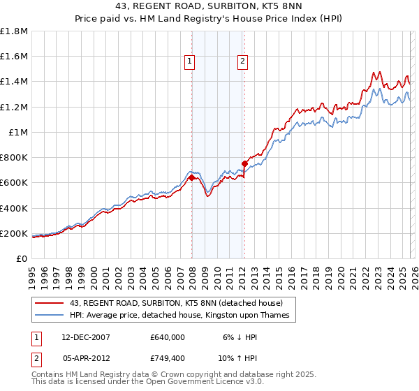 43, REGENT ROAD, SURBITON, KT5 8NN: Price paid vs HM Land Registry's House Price Index