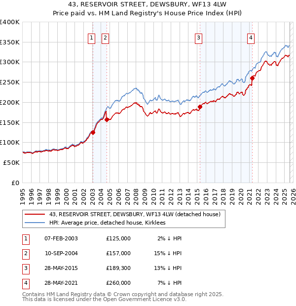43, RESERVOIR STREET, DEWSBURY, WF13 4LW: Price paid vs HM Land Registry's House Price Index