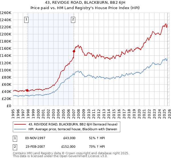 43, REVIDGE ROAD, BLACKBURN, BB2 6JH: Price paid vs HM Land Registry's House Price Index
