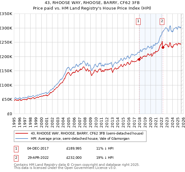 43, RHOOSE WAY, RHOOSE, BARRY, CF62 3FB: Price paid vs HM Land Registry's House Price Index