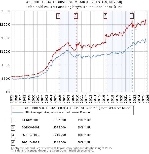 43, RIBBLESDALE DRIVE, GRIMSARGH, PRESTON, PR2 5RJ: Price paid vs HM Land Registry's House Price Index