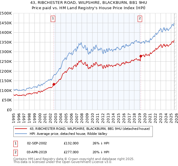 43, RIBCHESTER ROAD, WILPSHIRE, BLACKBURN, BB1 9HU: Price paid vs HM Land Registry's House Price Index