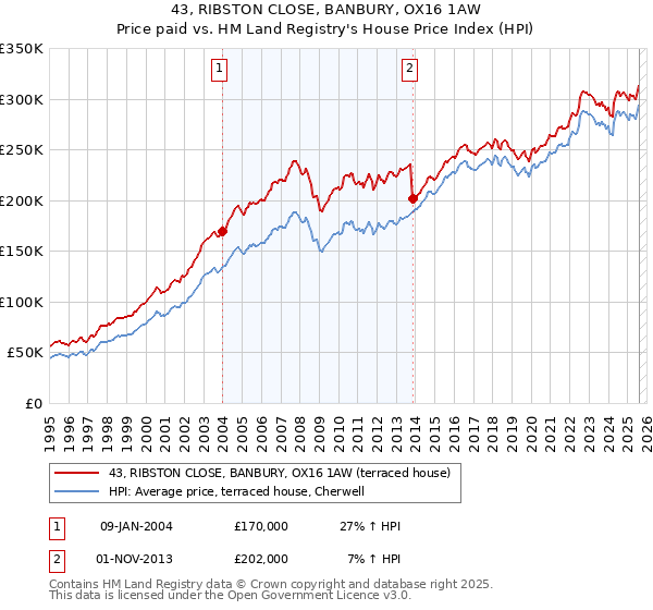 43, RIBSTON CLOSE, BANBURY, OX16 1AW: Price paid vs HM Land Registry's House Price Index