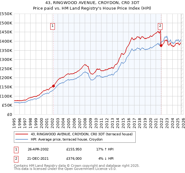 43, RINGWOOD AVENUE, CROYDON, CR0 3DT: Price paid vs HM Land Registry's House Price Index
