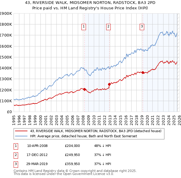 43, RIVERSIDE WALK, MIDSOMER NORTON, RADSTOCK, BA3 2PD: Price paid vs HM Land Registry's House Price Index
