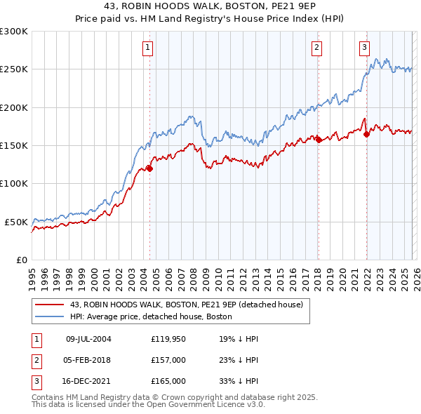 43, ROBIN HOODS WALK, BOSTON, PE21 9EP: Price paid vs HM Land Registry's House Price Index
