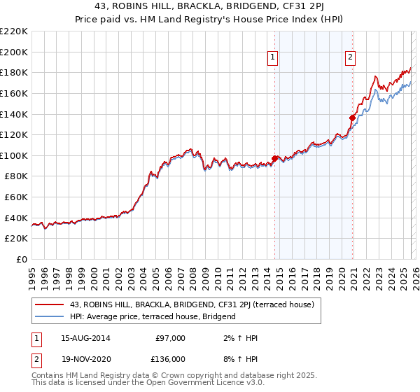 43, ROBINS HILL, BRACKLA, BRIDGEND, CF31 2PJ: Price paid vs HM Land Registry's House Price Index